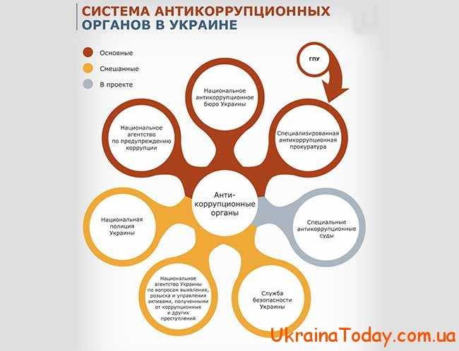 Антикорупційна структура в Україні