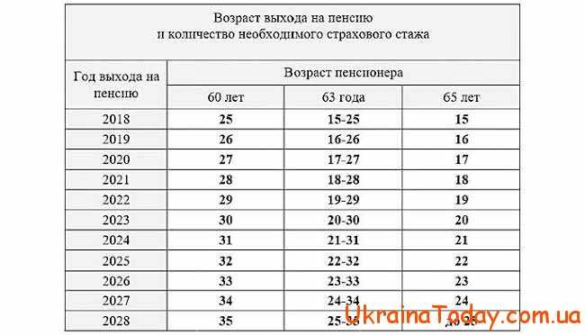 Возраст выхода не пенсию в Украине 