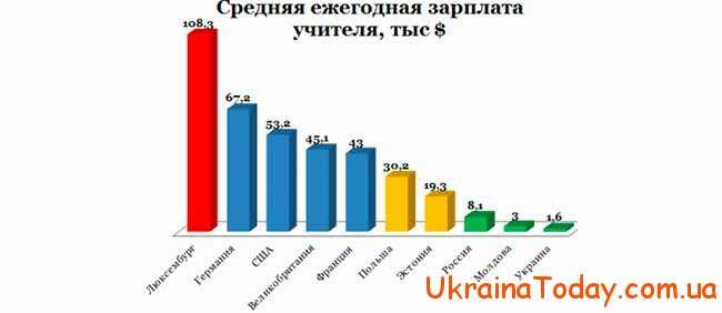 Средняя зарплата украинских работников образования