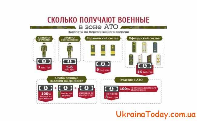 Скільки получать військови зони АТО в Україні