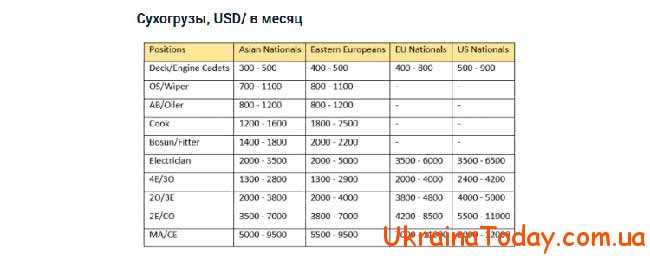 Зарплата моряків в Україні в 2021 році