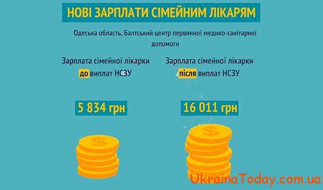 Збільшення зарплати сімейного лікаря в Україні