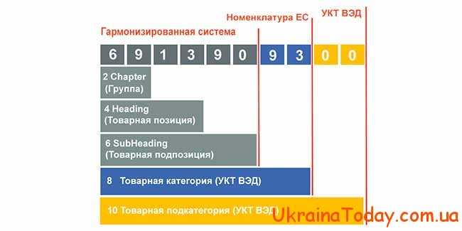 Структура кодів УКТ ЗЕД в Україні 2021