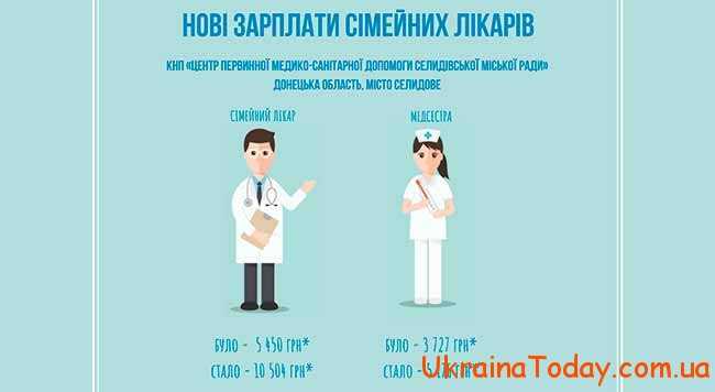 Порівняння зарплат сімейного лікаря в Україні