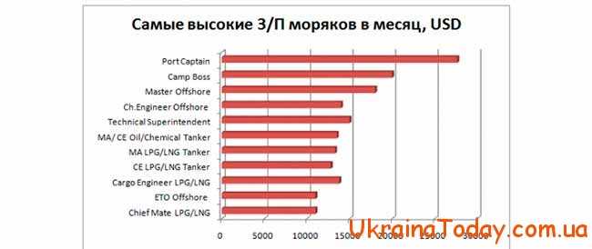 Зарплата моряков в зависимости от должности