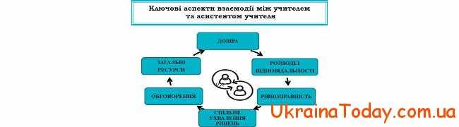 Обязанности ассистента учителя в инклюзивном классе в Украине
