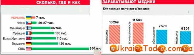 Середня зарплата в Україні та світі