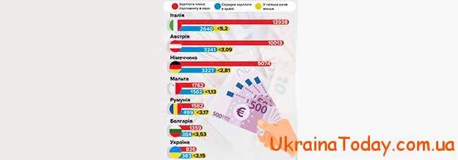 зарплата депутата ВР  в Україні