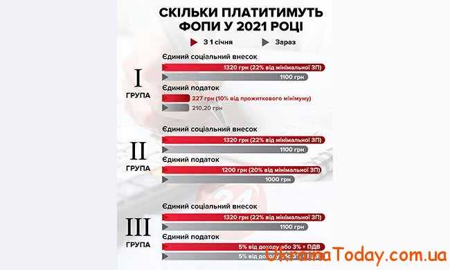 Налоговые изменения для ФОП