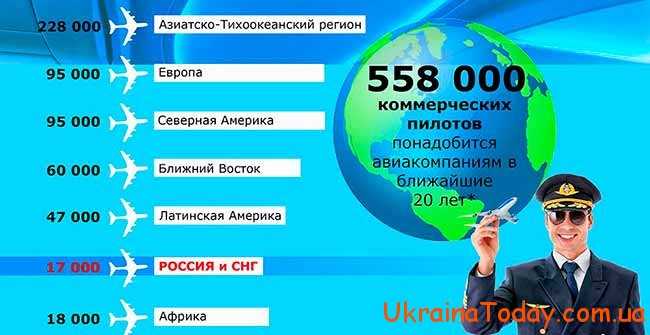 Зарплата пилота в Украине