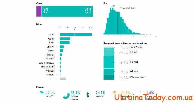 зарплата программиста в Украине