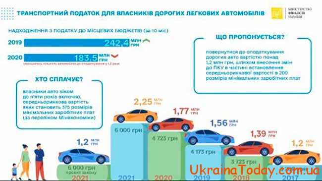 Транспортний податок в 2021 році в Україні