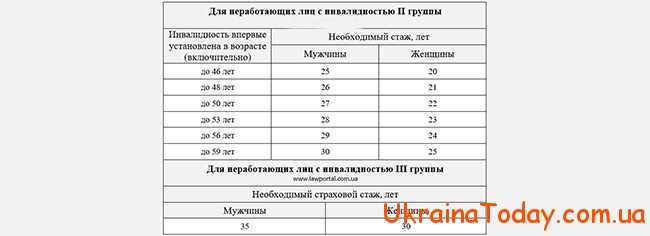 Пенсия инвалидам 2 и 3 группы в Украине