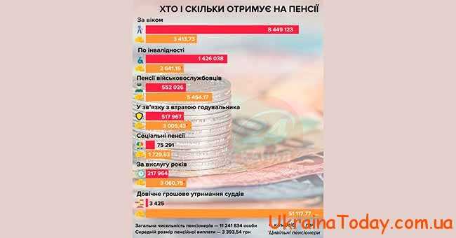 Пенсии участникам боевых действий Украина
