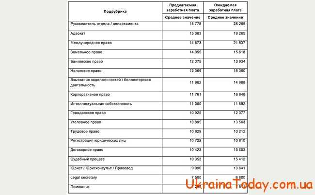 Підвищення зарплати юриста у 2021 році в Україні