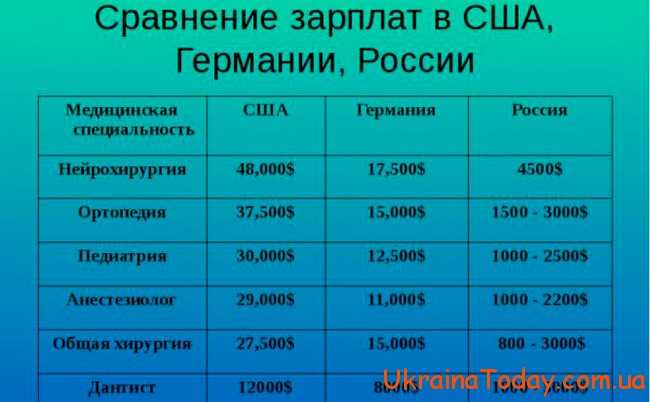 Зарплата стоматолога в Україні