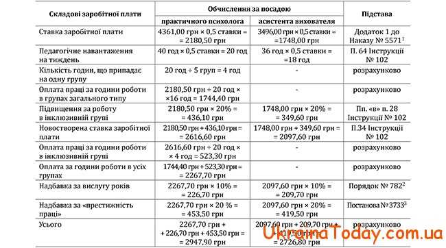 Повышение зарплаты психолога в 2021 году в Украине