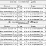tablica-stazha-pensiya-po-invalidnosti