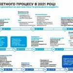 Karta_biudzhetnogo_protsesu_verkh_registr