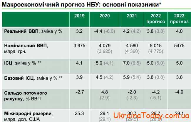 Инфляция в Украине в 2022 году