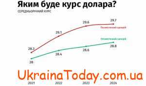 Курс доллара в Украине в 2022 году