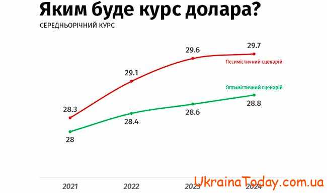 Курс доллара в Украине в 2022 году