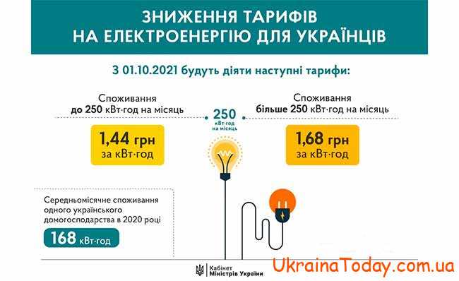 Тарифи для населення на електроенергію в Україні