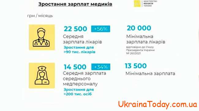 Повышение зарплата врача в Украине