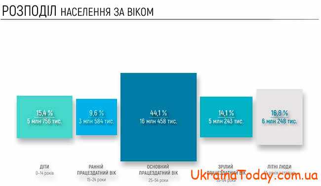 Населення України за віком
