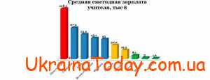 Підвищення зарплати вчителям в Україні