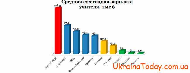 Підвищення зарплати вчителям в Україні