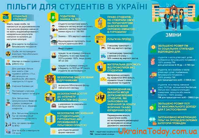 Соціальна пільга для студентів в Україні