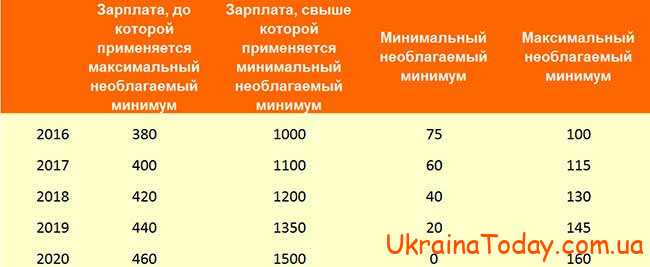 Неоподатковуваний мінімум доходів громадян в Україні