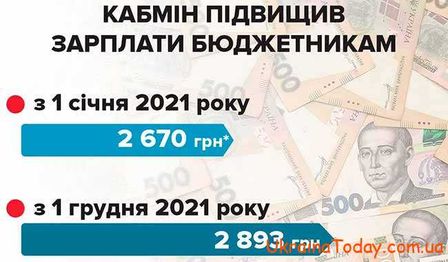Яким буде підвищення зарплати бюджетників в Україні