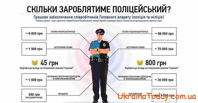 Повышение зарплаты полиции в 2022 году в Украине