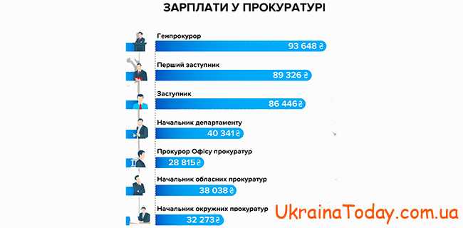 Підвищення зарплати прокурорів в Україні