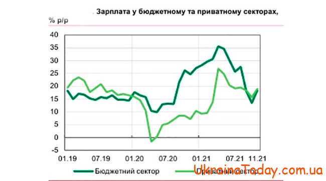 Нарахування зарплати 2022 в Україні