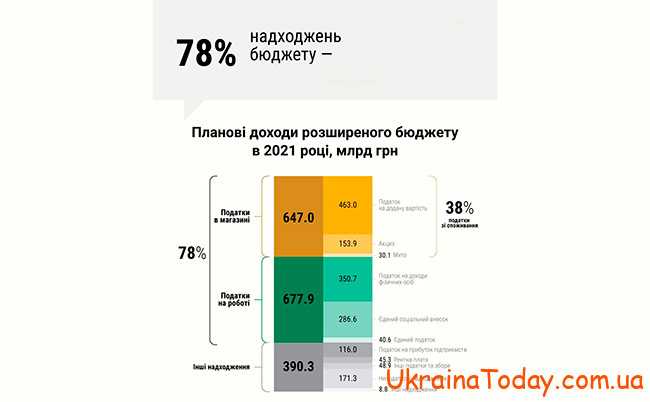 Податок на прибуток на 2022 рік в Україні
