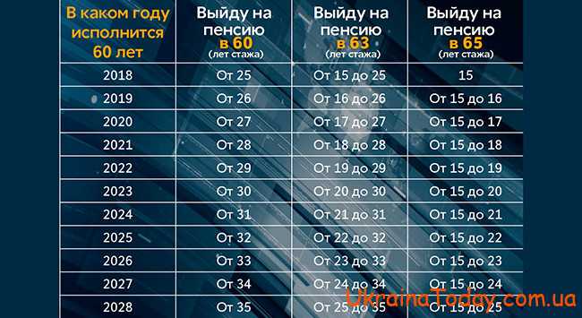 Пенсійний вік в Україні