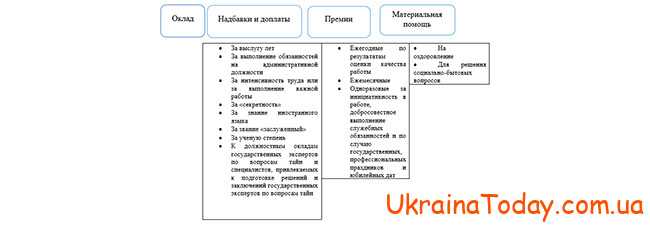 Зарплаты прокуроров в Украине