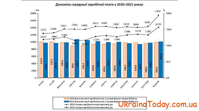 Начисление зарплаты 2022 год в Украине