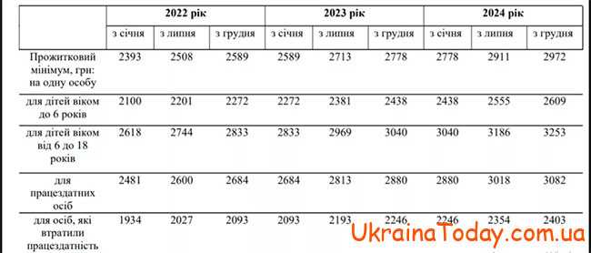 Минимальный прожиточный минимум в Украине