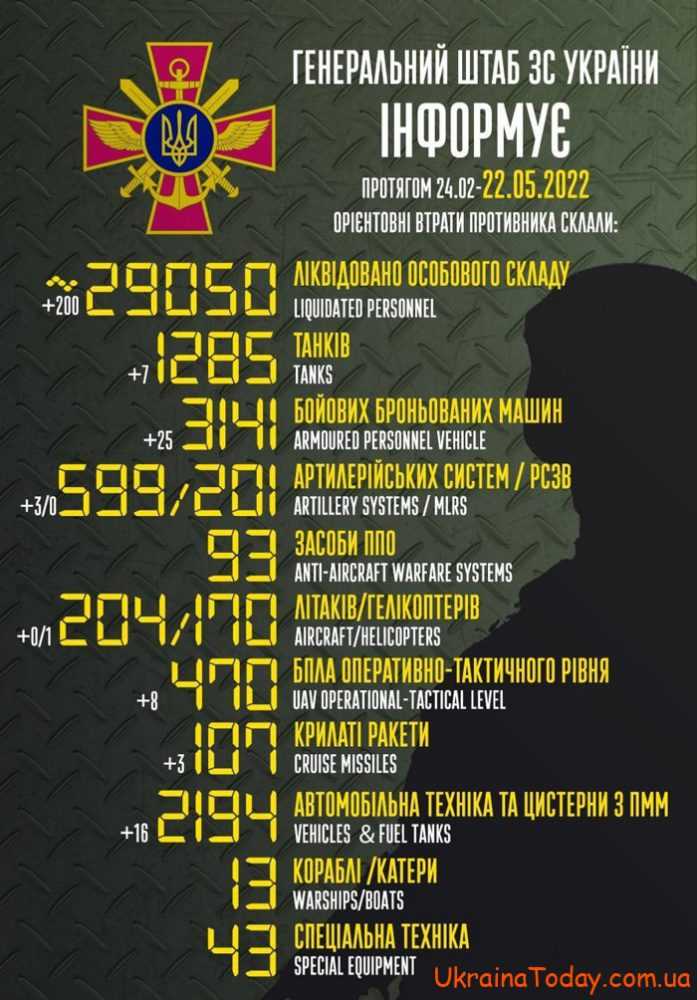 boevye poteri 1 11 - Боевые Потери России в Украине на сегодня 22 мая 2022 года