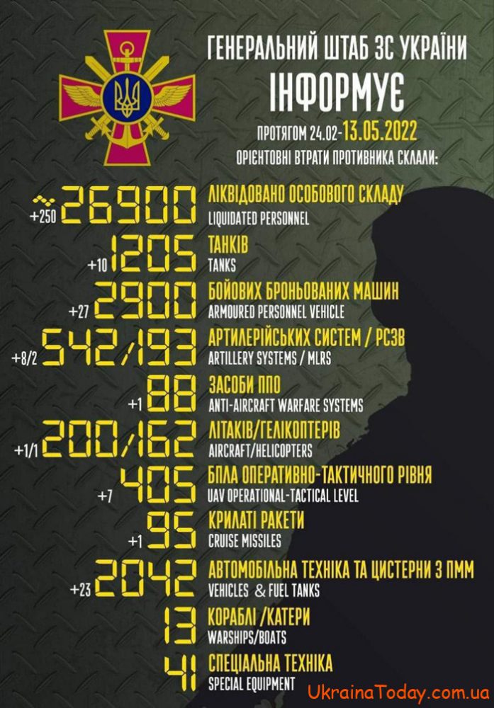 boevye poteri 1 2 - Бойові Втрати Росії в Україні на сьогодні 13 травня 2022 року