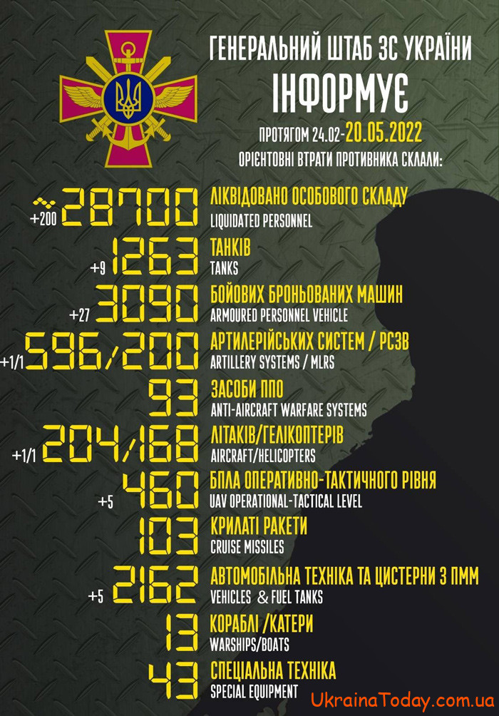 boevye poteri 1 9 - Бойові Втрати Росії в Україні на сьогодні 20 травня 2022 року