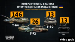 С начала полномасштабной войны России против Украины, по данным проекта Oryx, ВСУ потеряли 198 танков