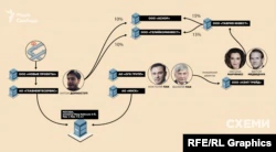 Схема связей семьи Медведчука с компанией, получившей в России лицензию на добычу газа из аннексированного Россией месторождения