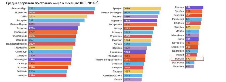 Середня зарплатня в Бахрейні