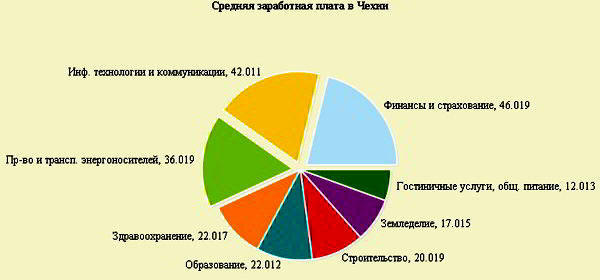 зарплата у Чехії