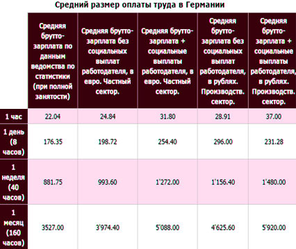 середня зарплата праці у Німеччині